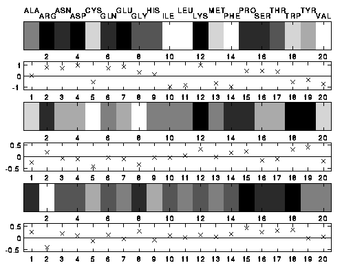 hydrophobicity scales
